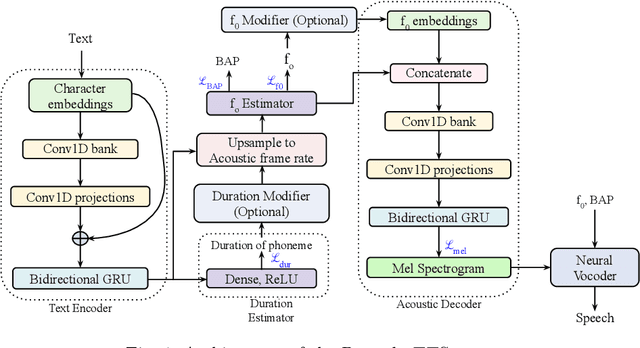 Figure 1 for Prosody-TTS: An end-to-end speech synthesis system with prosody control