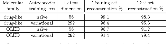 Figure 2 for Automatic chemical design using a data-driven continuous representation of molecules