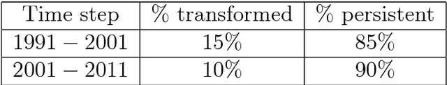 Figure 2 for Learning Representations from Road Network for End-to-End Urban Growth Simulation