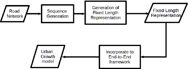 Figure 4 for Learning Representations from Road Network for End-to-End Urban Growth Simulation