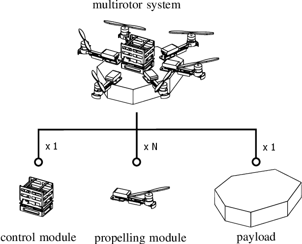 Figure 1 for Universal Flying Objects (UFOs): Modular Multirotor System for Flight of Rigid Objects