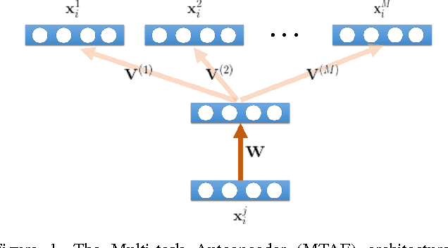 Figure 1 for Domain Generalization for Object Recognition with Multi-task Autoencoders