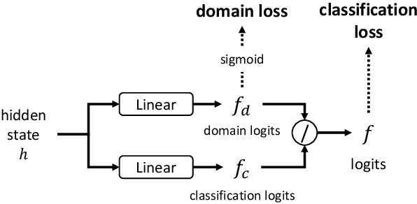 Figure 3 for Enhancing the Generalization for Intent Classification and Out-of-Domain Detection in SLU