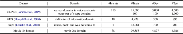 Figure 2 for Enhancing the Generalization for Intent Classification and Out-of-Domain Detection in SLU