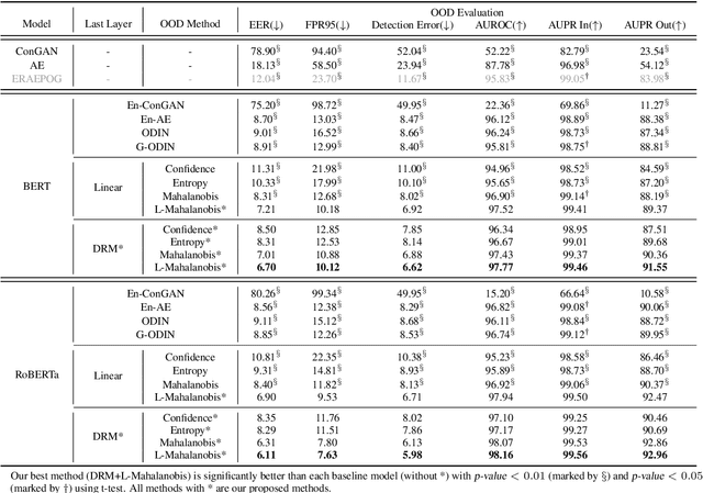 Figure 4 for Enhancing the Generalization for Intent Classification and Out-of-Domain Detection in SLU