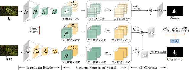 Figure 3 for Implicit Motion Handling for Video Camouflaged Object Detection