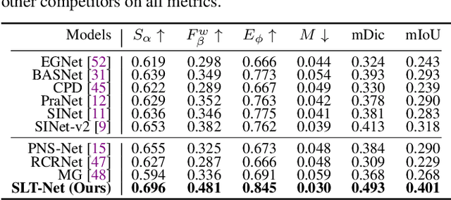 Figure 2 for Implicit Motion Handling for Video Camouflaged Object Detection