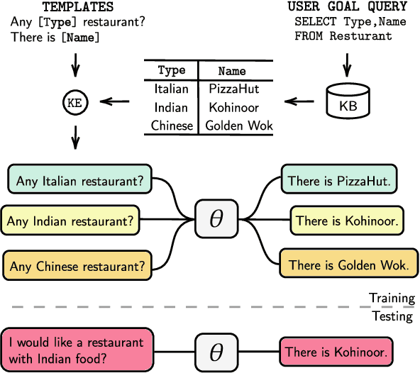 Figure 1 for Learning Knowledge Bases with Parameters for Task-Oriented Dialogue Systems