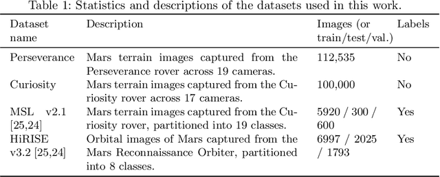 Figure 1 for Improving Contrastive Learning on Visually Homogeneous Mars Rover Images