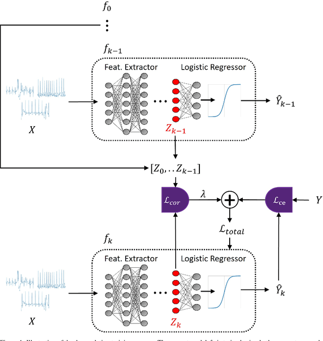 Figure 1 for Decorrelative Network Architecture for Robust Electrocardiogram Classification
