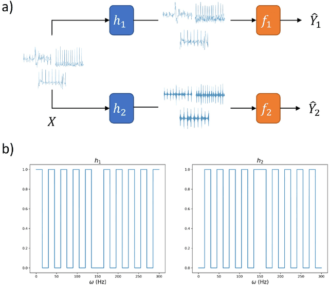 Figure 2 for Decorrelative Network Architecture for Robust Electrocardiogram Classification