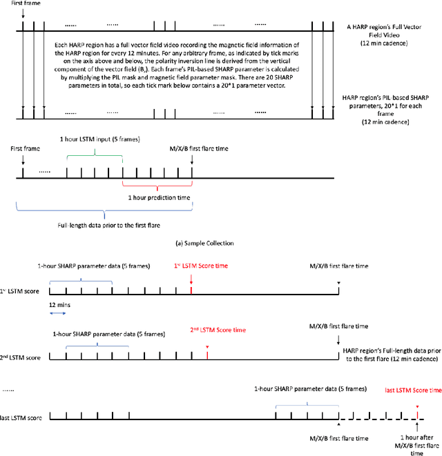 Figure 3 for Interpreting LSTM Prediction on Solar Flare Eruption with Time-series Clustering