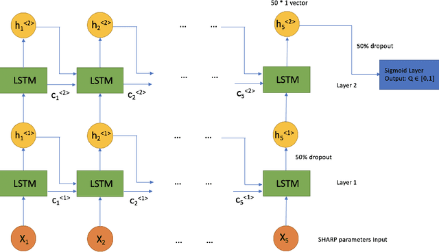 Figure 4 for Interpreting LSTM Prediction on Solar Flare Eruption with Time-series Clustering