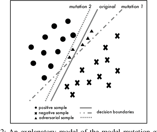 Figure 2 for Adversarial Sample Detection for Deep Neural Network through Model Mutation Testing