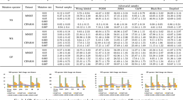 Figure 3 for Adversarial Sample Detection for Deep Neural Network through Model Mutation Testing