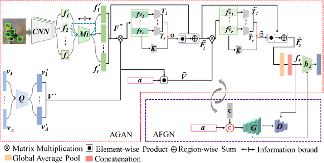 Figure 3 for An Integrated Attribute Guided Dense Attention Model for Fine-Grained Generalized Zero-Shot Learning