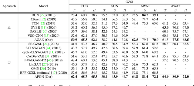 Figure 2 for An Integrated Attribute Guided Dense Attention Model for Fine-Grained Generalized Zero-Shot Learning