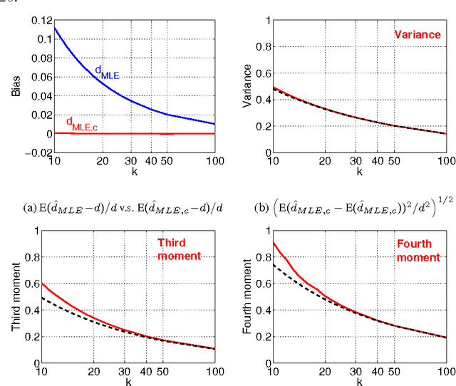 Figure 4 for Nonlinear Estimators and Tail Bounds for Dimension Reduction in $l_1$ Using Cauchy Random Projections