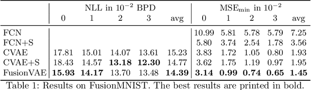 Figure 2 for FusionVAE: A Deep Hierarchical Variational Autoencoder for RGB Image Fusion