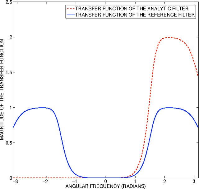 Figure 1 for Construction of Hilbert Transform Pairs of Wavelet Bases and Gabor-like Transforms