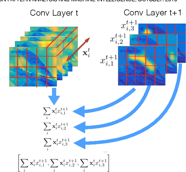 Figure 1 for Cross-convolutional-layer Pooling for Image Recognition