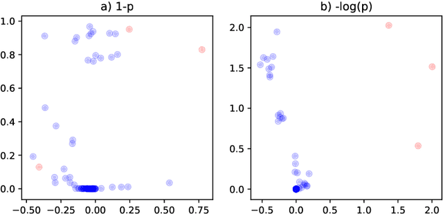 Figure 3 for Spectral clustering in the weighted stochastic block model