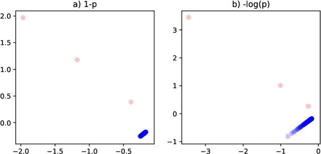 Figure 4 for Spectral clustering in the weighted stochastic block model