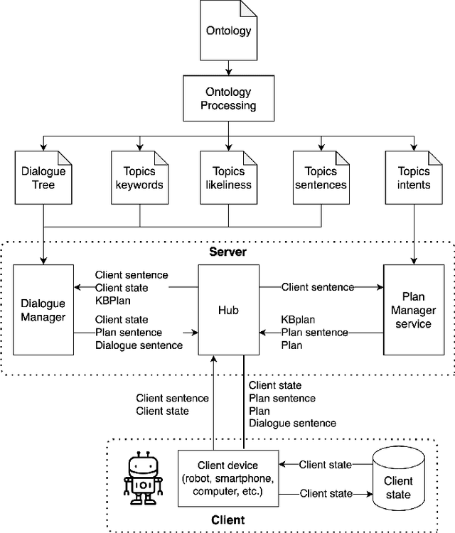 Figure 3 for Sustainable Verbal and Non-verbal Human-Robot Interaction Through Cloud Services