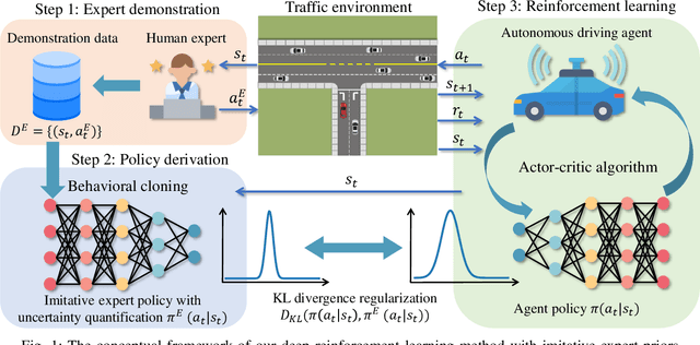 Figure 1 for Efficient Deep Reinforcement Learning with Imitative Expert Priors for Autonomous Driving