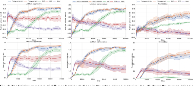 Figure 4 for Efficient Deep Reinforcement Learning with Imitative Expert Priors for Autonomous Driving