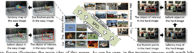 Figure 1 for Bridging Saliency Detection to Weakly Supervised Object Detection Based on Self-paced Curriculum Learning