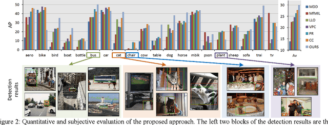 Figure 3 for Bridging Saliency Detection to Weakly Supervised Object Detection Based on Self-paced Curriculum Learning