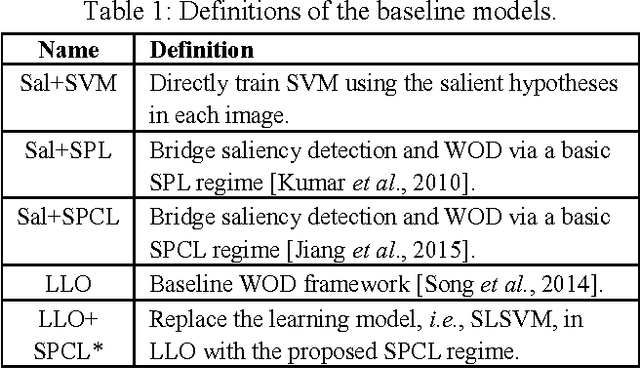 Figure 2 for Bridging Saliency Detection to Weakly Supervised Object Detection Based on Self-paced Curriculum Learning