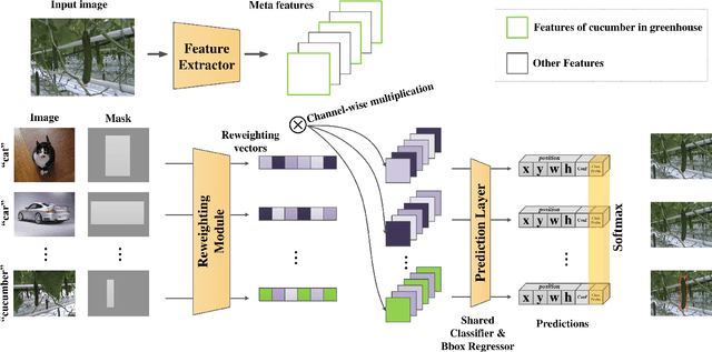 Figure 4 for Few-Shot Object Detection in Real Life: Case Study on Auto-Harvest
