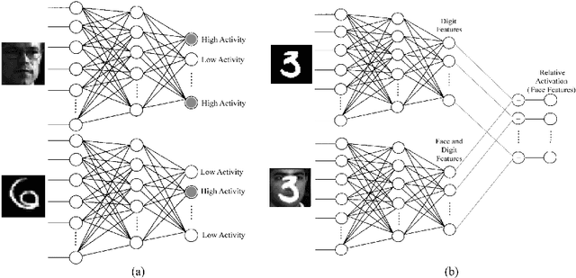 Figure 3 for Distinction between features extracted using deep belief networks