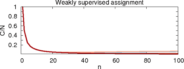 Figure 4 for Memory vectors for similarity search in high-dimensional spaces