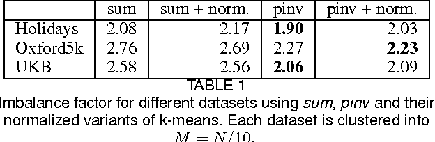 Figure 2 for Memory vectors for similarity search in high-dimensional spaces