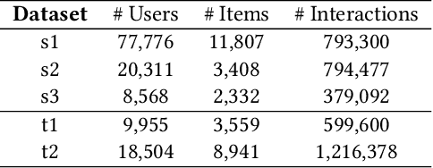 Figure 1 for A Practical Two-stage Ranking Framework for Cross-market Recommendation