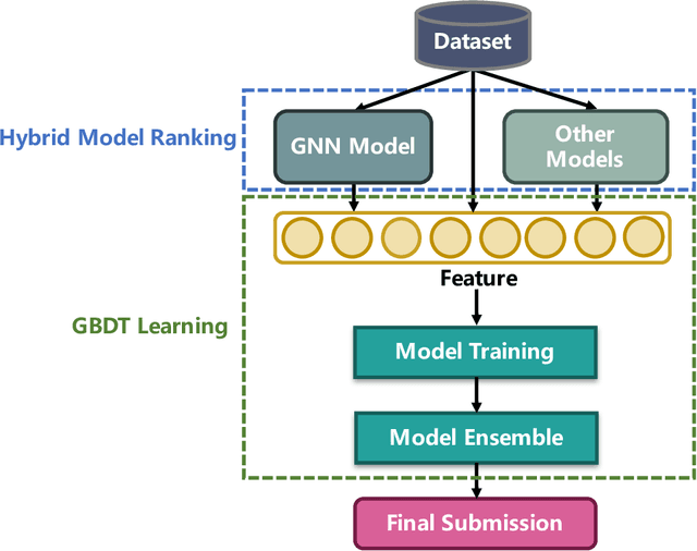 Figure 2 for A Practical Two-stage Ranking Framework for Cross-market Recommendation