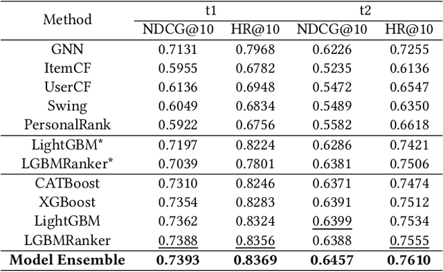 Figure 3 for A Practical Two-stage Ranking Framework for Cross-market Recommendation