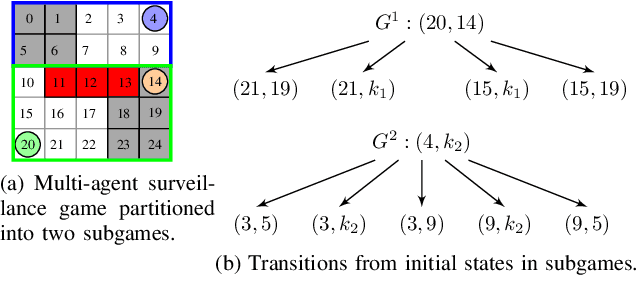 Figure 3 for Distributed Synthesis of Surveillance Strategies for Mobile Sensors
