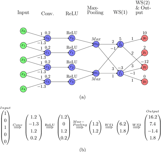 Figure 1 for An Abstraction-Refinement Approach to Verifying Convolutional Neural Networks
