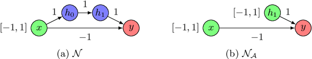 Figure 2 for An Abstraction-Refinement Approach to Verifying Convolutional Neural Networks
