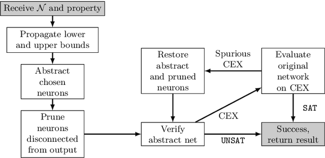 Figure 3 for An Abstraction-Refinement Approach to Verifying Convolutional Neural Networks