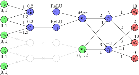Figure 4 for An Abstraction-Refinement Approach to Verifying Convolutional Neural Networks