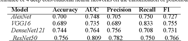 Figure 2 for Using deep convolutional neural networks to classify poisonous and edible mushrooms found in China