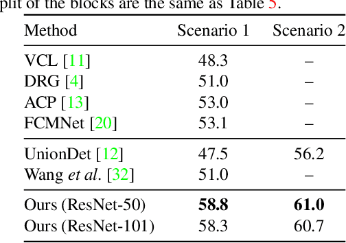 Figure 4 for QPIC: Query-Based Pairwise Human-Object Interaction Detection with Image-Wide Contextual Information