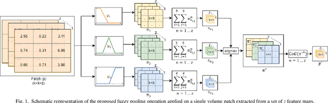 Figure 1 for Fuzzy Pooling