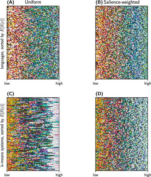 Figure 3 for Color naming reflects both perceptual structure and communicative need