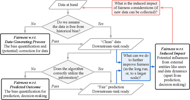 Figure 1 for What-Is and How-To for Fairness in Machine Learning: A Survey, Reflection, and Perspective